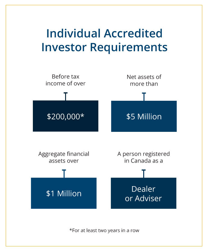 What are the requirements to be considered an "Accredited Investor" in Canada?